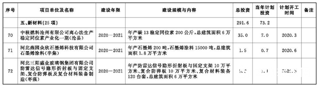 河北2020年重點項目公開，旭陽石化煉化一體(ti) 化項目6月開工"137727"