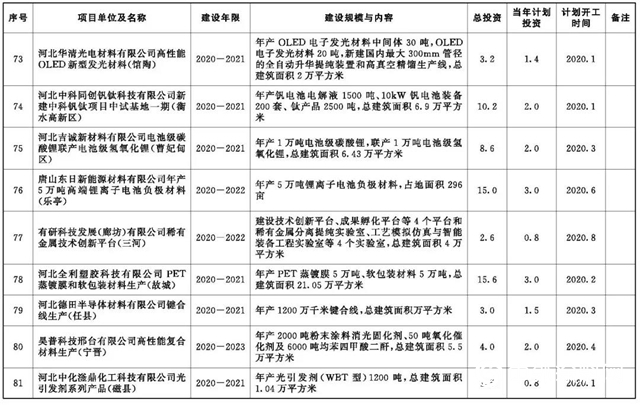 河北2020年重點項目公開，旭陽石化煉化一體(ti) 化項目6月開工"137727"