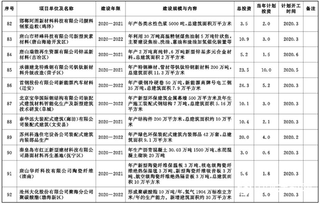 河北2020年重點項目公開，旭陽石化煉化一體(ti) 化項目6月開工"137727"