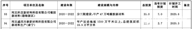 河北2020年重點項目公開，旭陽石化煉化一體(ti) 化項目6月開工"137727"