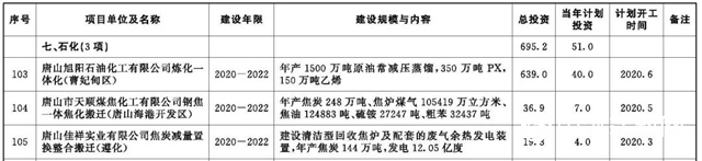 河北2020年重點項目公開，旭陽石化煉化一體(ti) 化項目6月開工"137727"