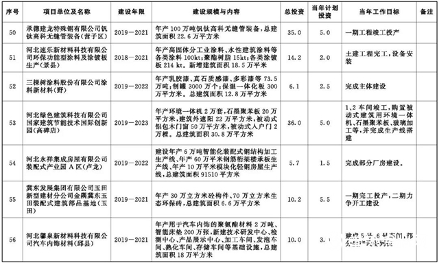 河北2020年重點項目公開，旭陽石化煉化一體(ti) 化項目6月開工"137727"