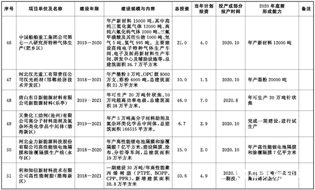 河北2020年重點項目公開，旭陽石化煉化一體(ti) 化項目6月開工"137727"