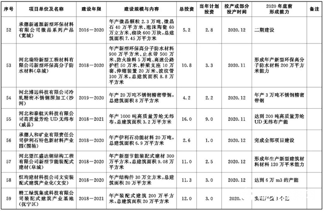 河北2020年重點項目公開，旭陽石化煉化一體(ti) 化項目6月開工"137727"