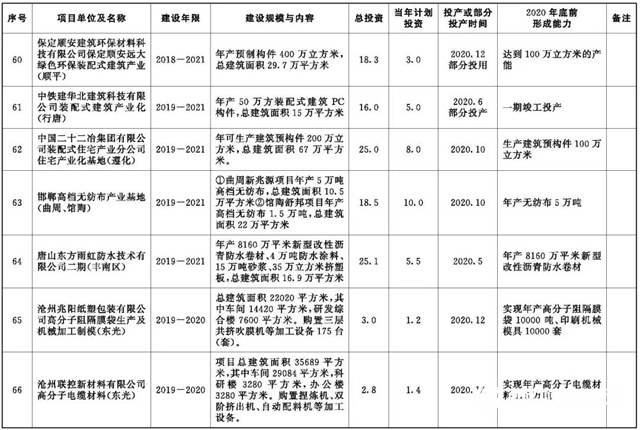 河北2020年重點項目公開，旭陽石化煉化一體(ti) 化項目6月開工"137727"