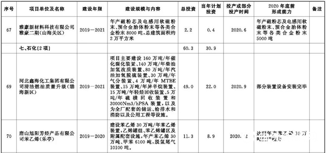 河北2020年重點項目公開，旭陽石化煉化一體(ti) 化項目6月開工"137727"