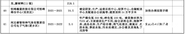 河北2020年重點項目公開，旭陽石化煉化一體(ti) 化項目6月開工"137727"