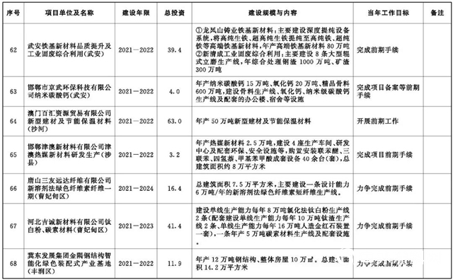 河北2020年重點項目公開，旭陽石化煉化一體(ti) 化項目6月開工"137727"