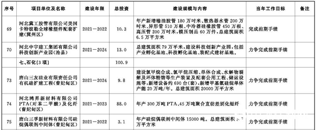 河北2020年重點項目公開，旭陽石化煉化一體(ti) 化項目6月開工"137727"