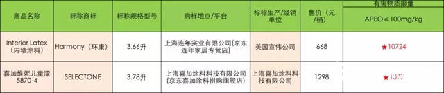 獨家發布：2020塗料消費投訴十大熱點