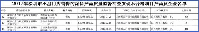 獨家發布：2020塗料消費投訴十大熱點