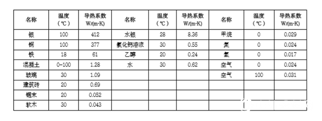 臥家節能小課堂Vol.007│熱工設計參數簡析"
137854"