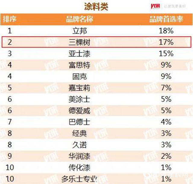 三棵樹榮獲“2020年中國房地產開發企業500強首選供應商”，第九次蟬聯！