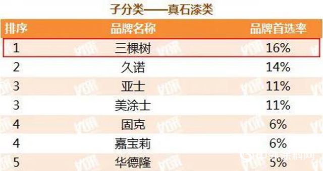 三棵樹榮獲“2020年中國房地產開發企業500強首選供應商”，第九次蟬聯！