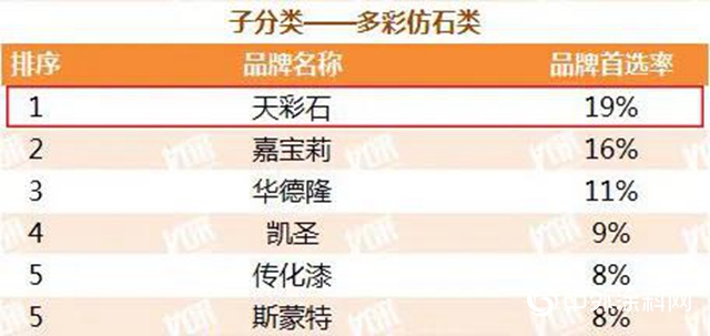 三棵樹榮獲“2020年中國房地產開發企業500強首選供應商”，第九次蟬聯！