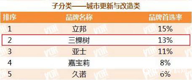三棵樹榮獲“2020年中國房地產開發企業500強首選供應商”，第九次蟬聯！