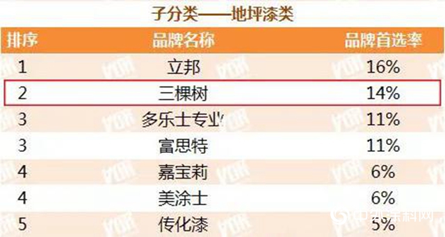 三棵樹榮獲“2020年中國房地產開發企業500強首選供應商”，第九次蟬聯！