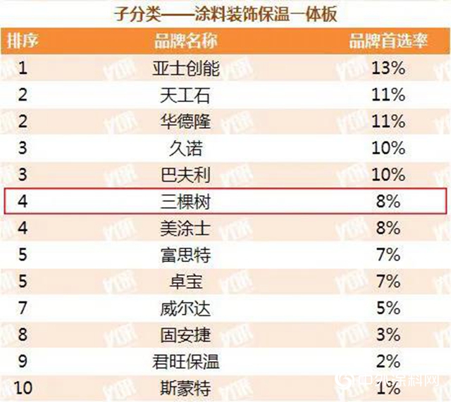 三棵樹榮獲“2020年中國房地產開發企業500強首選供應商”，第九次蟬聯！