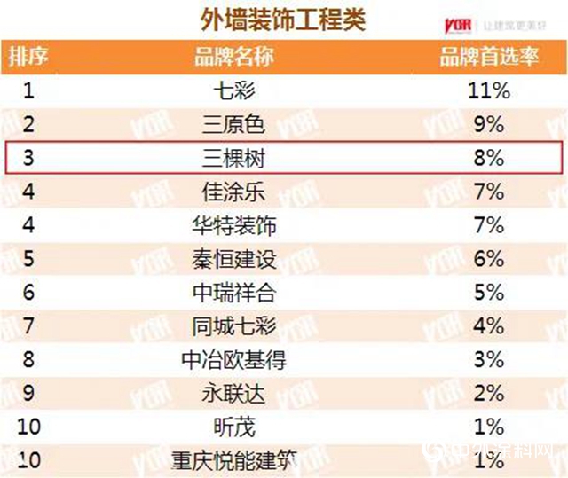 三棵樹榮獲“2020年中國房地產開發企業500強首選供應商”，第九次蟬聯！