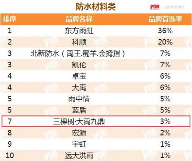 三棵樹榮獲“2020年中國房地產(chan) 開發企業(ye) 500強首選供應商”，第九次蟬聯！