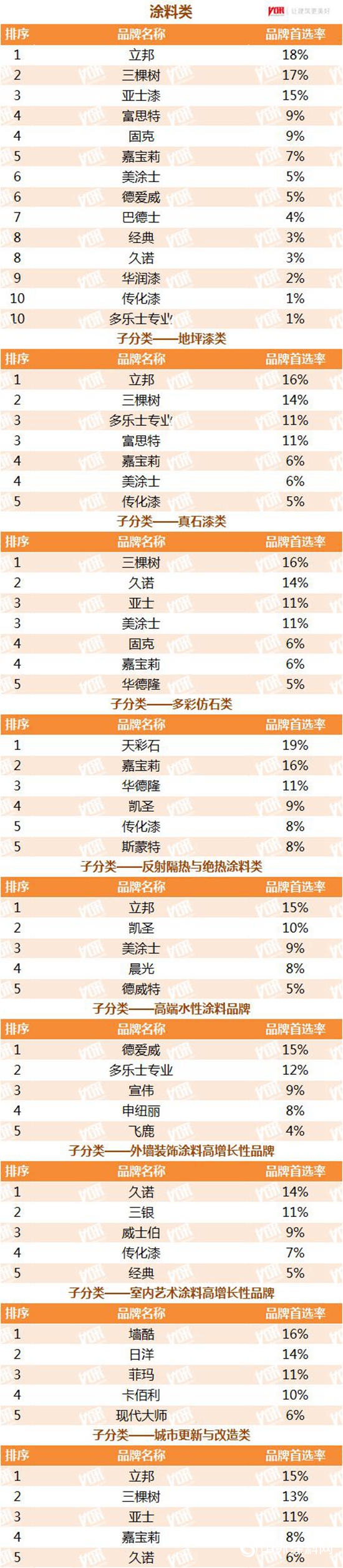 重磅丨2020中國房地產(chan) 500強首選塗料品牌榜單揭曉"137864"