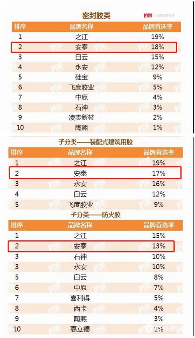 集泰股份第六年蟬聯中國房地產開發企業500強首選供應商服務商品牌！