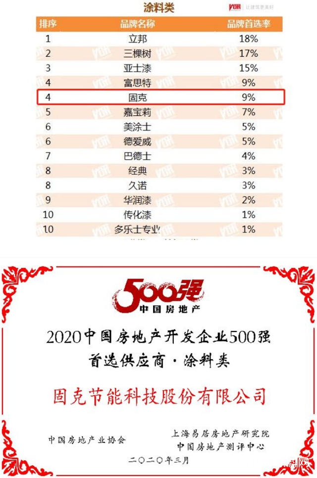 固克節能8年蟬聯“2019-2020年度中國房地產(chan) 開發企業(ye) 500強首選供應商品牌”榮譽！