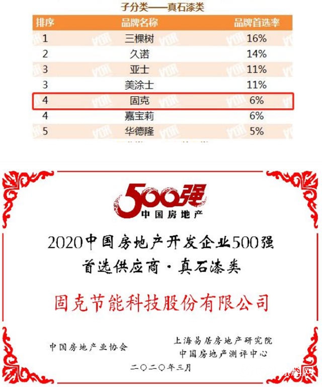 固克節能8年蟬聯“2019-2020年度中國房地產(chan) 開發企業(ye) 500強首選供應商品牌”榮譽！