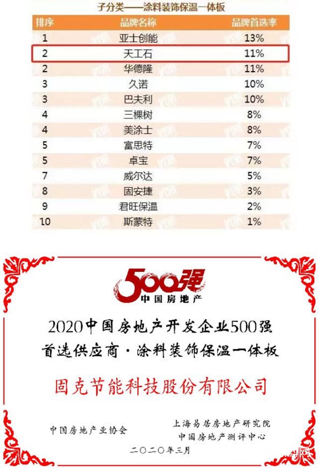 固克節能8年蟬聯“2019-2020年度中國房地產(chan) 開發企業(ye) 500強首選供應商品牌”榮譽！