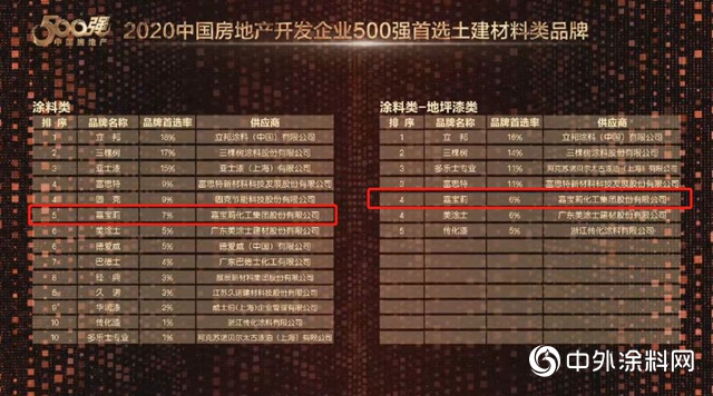 嘉寶莉四度蟬聯“中國500強開發商首選供應商品牌”十強"137874"