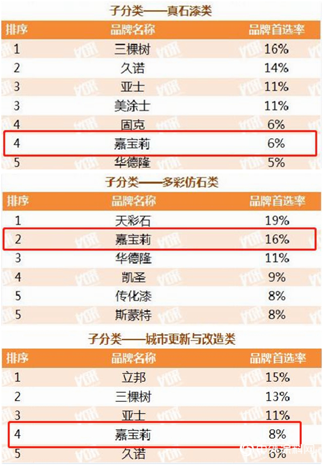 嘉寶莉四度蟬聯“中國500強開發商首選供應商品牌”十強"137874"