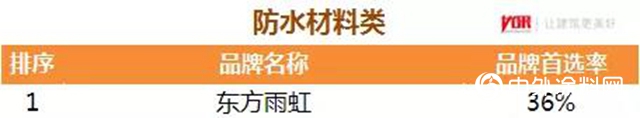 東方雨虹及旗下五大品牌獲評2020中國房地產開發企業500強首選供應商服務商品牌"
137884"