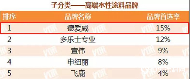 東方雨虹及旗下五大品牌獲評2020中國房地產開發企業500強首選供應商服務商品牌"
137884"