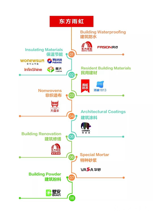 東(dong) 方雨虹及旗下五大品牌獲評2020中國房地產(chan) 開發企業(ye) 500強首選供應商服務商品牌"137884"