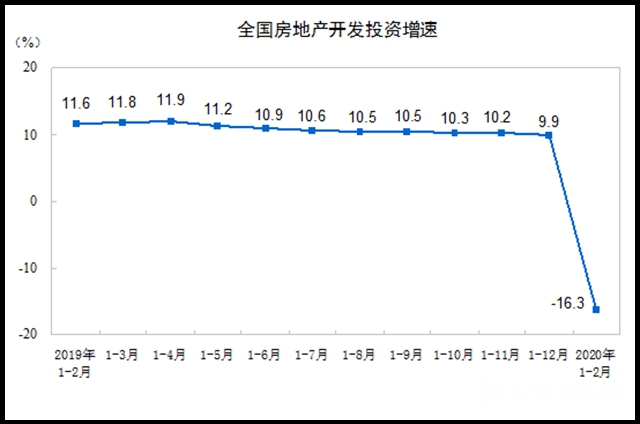 2020年1—2月份全國房地產開發投資和銷售情況"
137916"