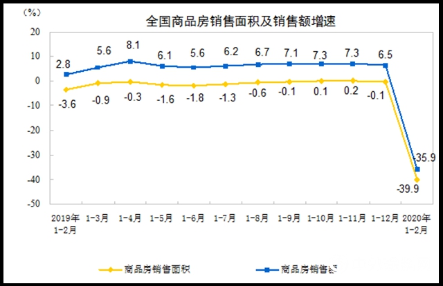 2020年1—2月份全國房地產開發投資和銷售情況"
137916"