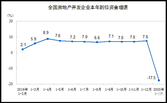 2020年1—2月份全國房地產開發投資和銷售情況"
137916"
