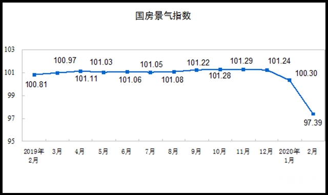 2020年1—2月份全國房地產(chan) 開發投資和銷售情況"137916"