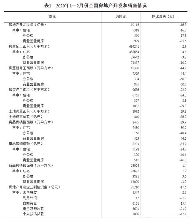 2020年1—2月份全國房地產(chan) 開發投資和銷售情況"137916"