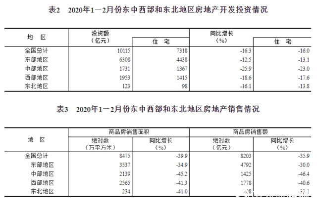 2020年1—2月份全國房地產(chan) 開發投資和銷售情況"137916"