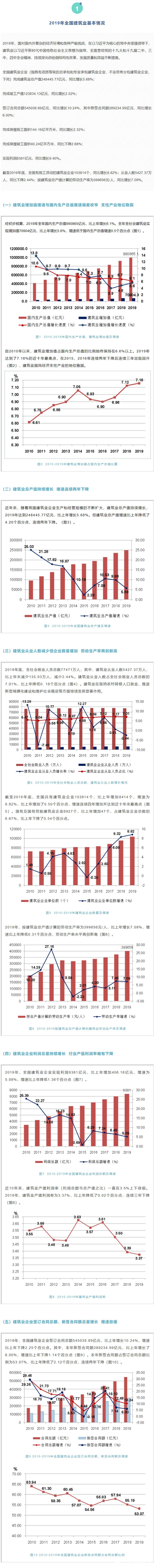 中建協發布2019年建築業(ye) 發展統計分析報告（全文）！"137936"