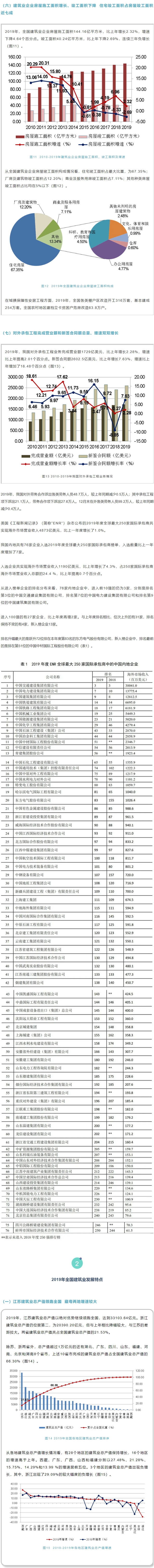中建協發布2019年建築業(ye) 發展統計分析報告（全文）！"137936"