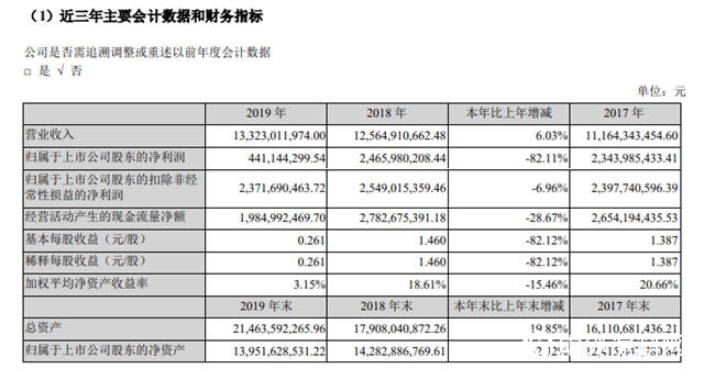 2019淨利潤縮水20億(yi) ，北新建材發力不僅(jin) 隻做防水行業(ye) 攪局者"137943"