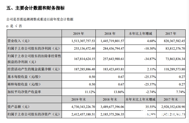 盈利下滑10.3%，飛凱材料2019年淨利潤2.55億(yi) 元
