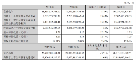 鈦白粉貢獻87.5億(yi) 元，龍蟒佰利2019年共攬金113.59億(yi) 元