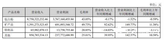 鈦白粉貢獻87.5億(yi) 元，龍蟒佰利2019年共攬金113.59億(yi) 元