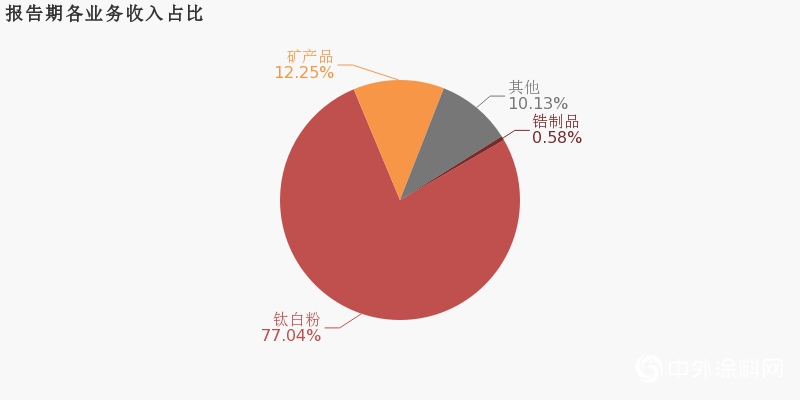 鈦白粉貢獻87.5億(yi) 元，龍蟒佰利2019年共攬金113.59億(yi) 元