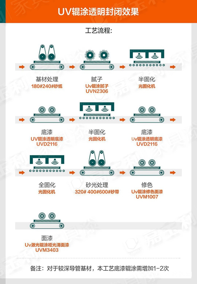 嘉寶莉家具漆4套木門自動化塗裝方案，提效降本，搞定4大行業痛點！