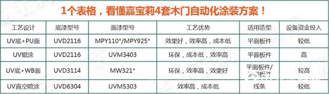 嘉寶莉家具漆4套木門自動化塗裝方案，提效降本，搞定4大行業痛點！