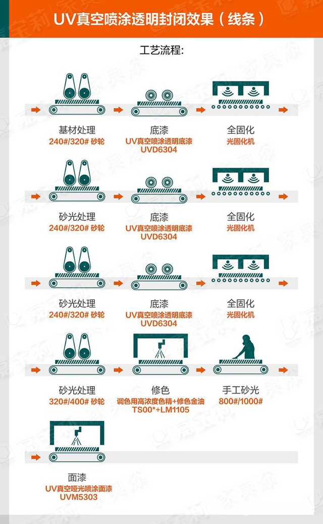 嘉寶莉家具漆4套木門自動化塗裝方案，提效降本，搞定4大行業痛點！